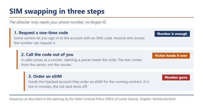 Illustration présentant les trois étapes du « SIM swapping », du code à usage unique à l'eSIM.