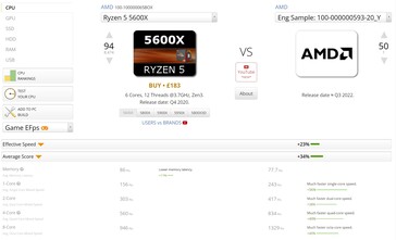 vs. R5 5600X. (Image source : UserBenchmark)