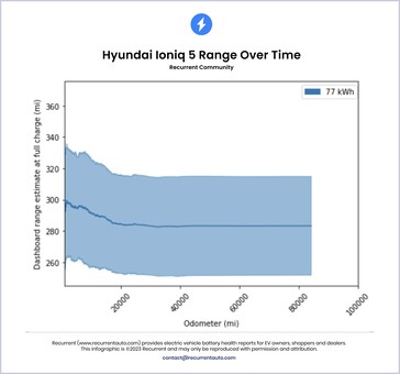 La perte d'autonomie de la batterie de la Hyundai Ioniq 5 au fil du temps