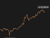 Bitcoin est aujourd'hui à l'extrême avec un écart de plus de 1 100 dollars US (Source : Coin Stats)
