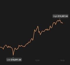 Bitcoin est aujourd'hui à l'extrême avec un écart de plus de 1 100 dollars US (Source : Coin Stats)