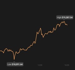 Bitcoin est aujourd&#039;hui à l&#039;extrême avec un écart de plus de 1 100 dollars US (Source : Coin Stats)
