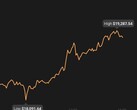 Bitcoin est aujourd'hui à l'extrême avec un écart de plus de 1 100 dollars US (Source : Coin Stats)