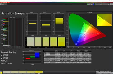 Saturation des couleurs (profil de couleur Standard, température de couleur Standard, espace couleur cible sRGB)