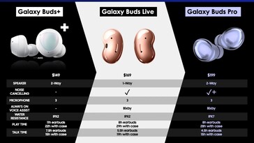 Le nouveau Galaxy Buds Pro leak dans son intégralité. (Source : Twitter)