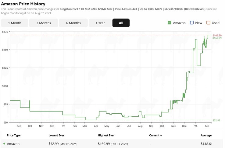 Historique des prix des disques durs Kingston NV3 1TB SSD.
