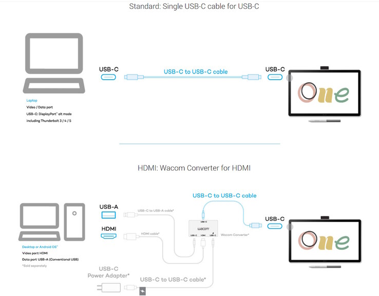 Bien que l'écran à stylet Wacome One soit conçu pour une utilisation pratique avec un seul câble, un adaptateur est disponible pour les ordinateurs dotés d'un port HDMI et d'un port USB nonDP. (Source de l'image : Wacom)