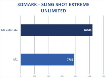 Apple M2 et M2 Max -3DMark Sling Shot Extreme Projection illimitée. (Source : Macworld)