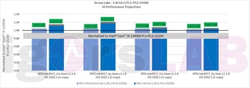 Performances du Arrow Lake-S et du Raptor Lake Refresh-S. (Source : igor'sLab/Intel)