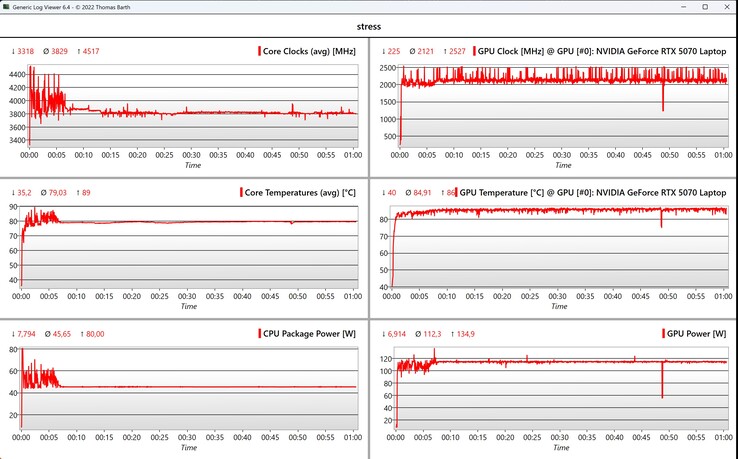 Données du CPU/GPU pendant le test de stress