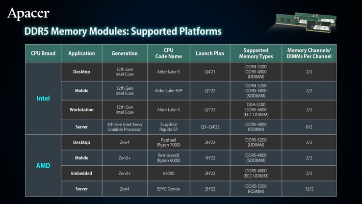 Tableau listant les spécifications mémoire des différents processeurs Intel et AMD. (Source : Apacer)