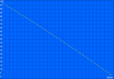 Durée d'exécution des vidéos HDR (luminosité maximale)