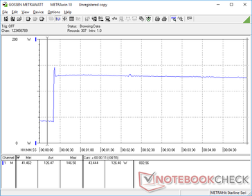 Prime95 lancé au bout de 20 secondes. Notez le petit pic à 146 W, avant la baisse et la stabilisation à 127 W.