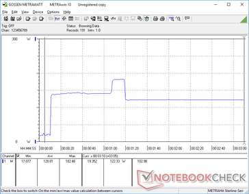 Le stress Prime95 a commencé au bout de 10s. La consommation a atteint un pic de 140 à 180 W pendant environ une minute avant de se stabiliser à 122 W