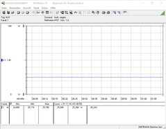 Consommation d'énergie pendant le test de stress (FurMark)