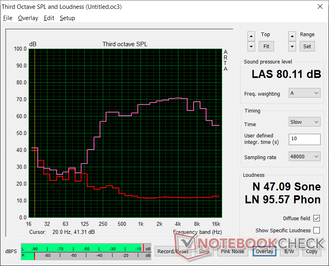 Bruit rose au volume maximum. La qualité audio est respectable pour un subnotebook convertible abordable