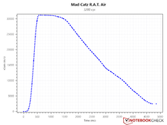 SRAV à 3.200 DPI