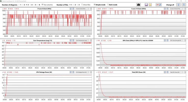 Données CPU &amp; GPU : test de stress