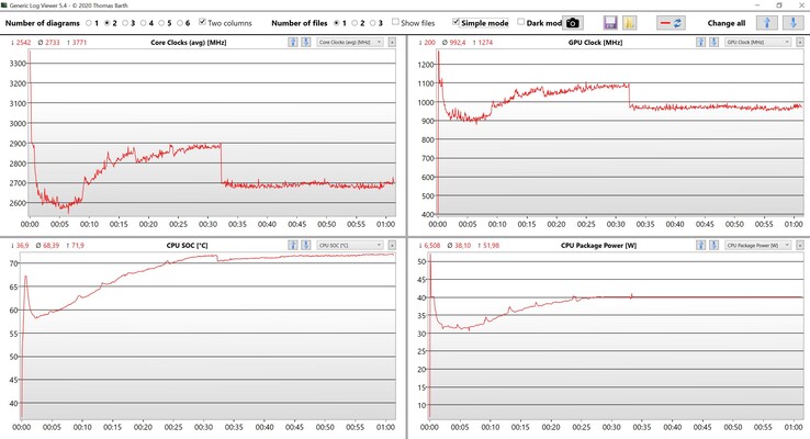 Données des tests de stress CPU/iGPU