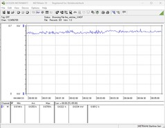 Consommation d'énergie de notre système de test pendant le jeu (The Witcher 3, 1080p ; Preset : Ultra)