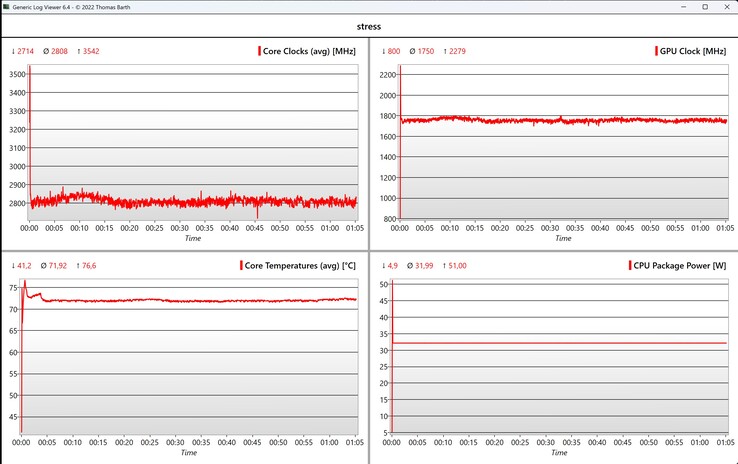 Test de stress des données CPU/iGPU