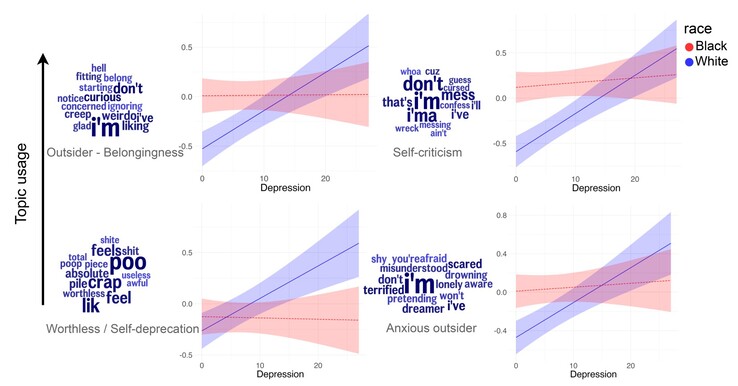 La mauvaise humeur augmente de manière significative avec l'utilisation des pronoms de la première personne ou des mots liés à la dépression chez les anglophones blancs, mais pas chez les Noirs. (Source : article de S. Rai et al.)