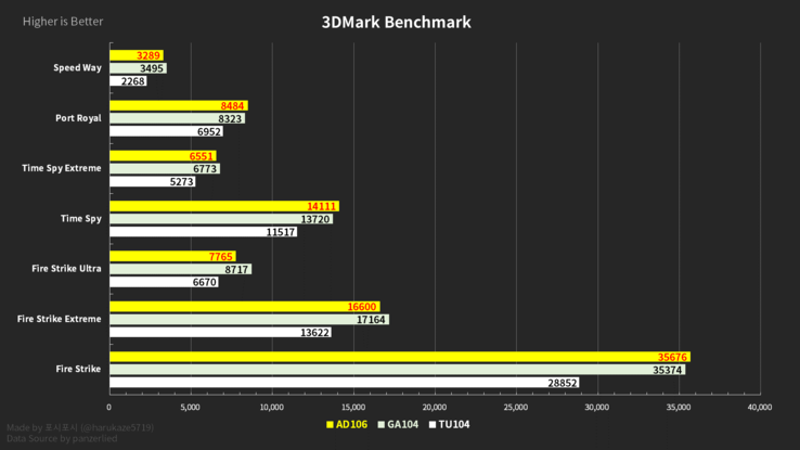 AD106 vs GA104 vs TU104 en 3D Mark (image via Harukaze5719)