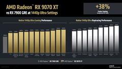 Performances natives et de ray tracing de la RX 9070 XT par rapport à la RX 7900 GRE à 2K (Image Source : AMD)