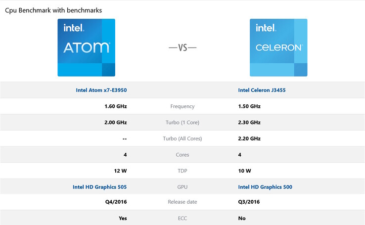 Intel Atom E3950 ou Intel Celeron J3455. Que diriez-vous d'un "lucky dip" (source : cpu-benchmark.org) ?