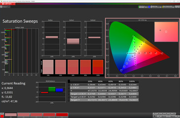 Saturation des couleurs (mode écran Naturel, couleur cible sRGB)