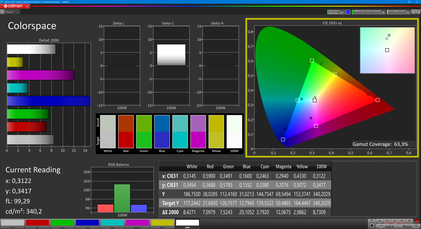 Espace colorimétrique sRGB (Calman 2D): 63.3 %
