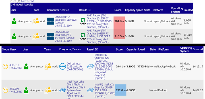 Des temps plus courts sont meilleurs (Image Source : SiSoft Sandra)