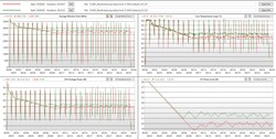 Analyse de boucle Cinebench - rouge : branché - vert : batterie