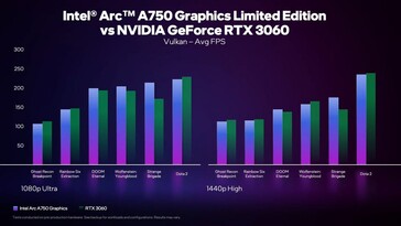 Performances de l'Arc A750 par rapport à la RTX 3060 sur Vulkan. (Source : Intel)