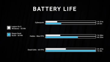 Lenovo Legion Go S : autonomie de la batterie Windows et SteamOS (Source de l'image : capture d'écran, Dave2D YouTube)