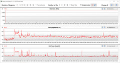 Lectures du GPU pendant le test Witcher 3 (Haute performance)