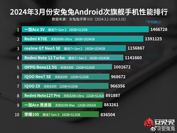 Classement des smartphones de milieu de gamme (Source de l'image : AnTuTu)