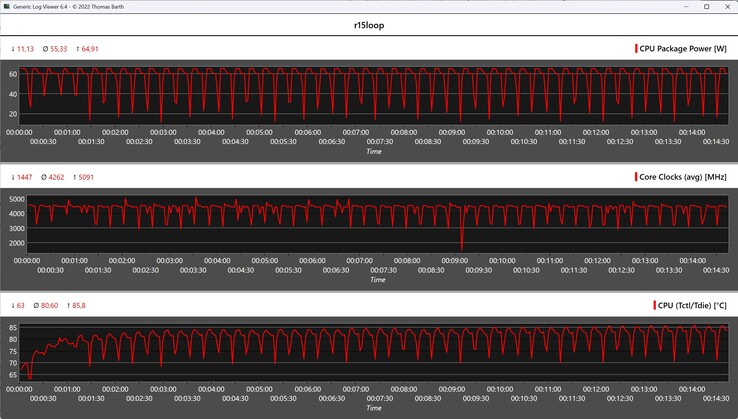Mesures du processeur pendant la boucle Cinebench R15