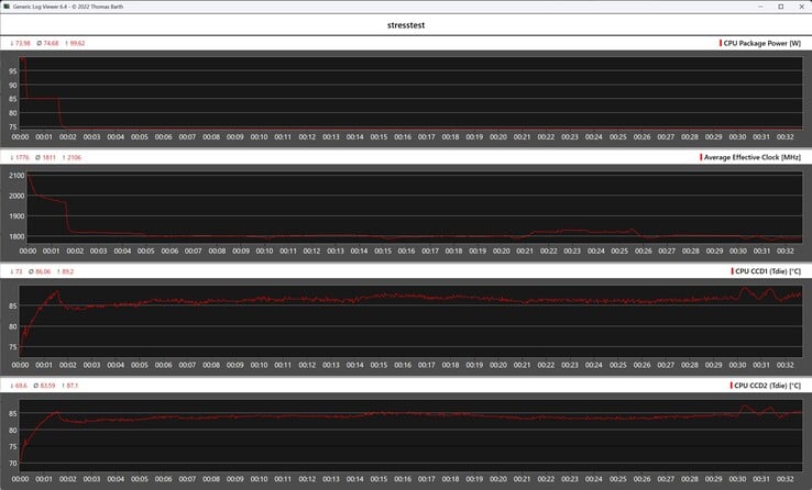 Mesures du processeur pendant la boucle Cinebench R15
