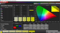 Courbes de saturation CalMAN (espace colorimétrique P3)