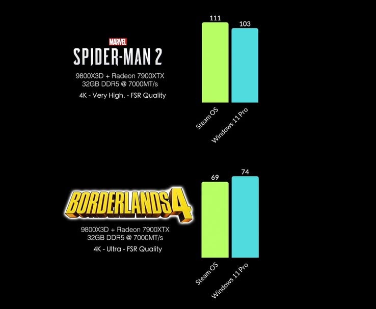 Comparaison des FPS entre SteamOS et Windows 11 Pro dans Spider-Man 2 et Borderlands 4 en 4K. (Source de l'image : ETA Prime via YouTube)