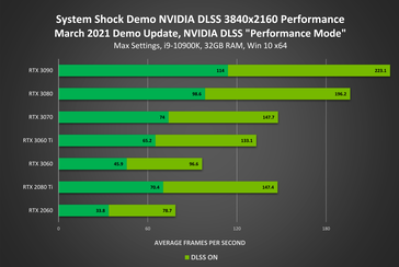 Performances de System Shock DLSS 4K (Image Source : Nvidia)