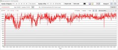 Test de stress : Vitesse d'horloge du GPU