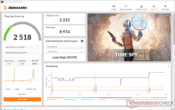 les scores de 3DMark Time Spy ont un impact considérable sur l'alimentation de la batterie