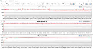 Relevés GPU pendant le test Witcher 3 (Mode Silence)