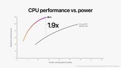 Apple M2 vs Core i7-1255U. (Image Source : Apple)