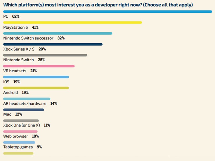 Dans cette question, les développeurs ont pu voter pour plusieurs plateformes, ce qui relativise le résultat. (Source : Enquête GDC)