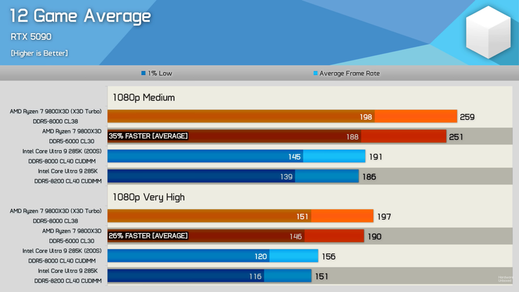 Core Ultra 9 285K vs Ryzen 7 9800X3D : performances moyennes dans 12 jeux. (Source de l'image : Hardware Unboxed)