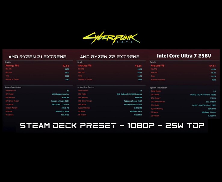 Résultats côte à côte du benchmark Cyberpunk 2077 à 1080p Steam Deck preset et 25W TDP pour AMD Ryzen Z1 Extreme, AMD Ryzen Z2 Extreme, et Intel Core Ultra 7 258V montrant la moyenne, le minimum et le maximum de FPS (Source d'image : ETA PRIME via YouTube)