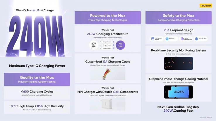 Realme vante sa première technologie de 240W. (Source : Realme)